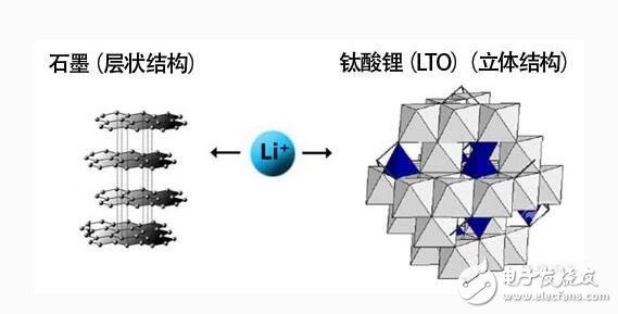 鈦酸鋰電池特性分析及應(yīng)用在電動車時的優(yōu)缺點