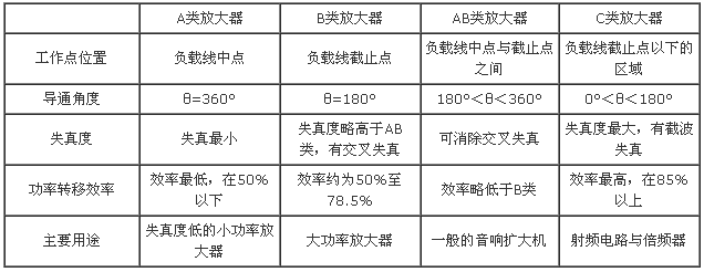 ab類功放與d類功放的區(qū)別