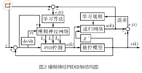 基于模糊神經(jīng)網(wǎng)絡(luò)的機器人位置控制系統(tǒng)設(shè)計