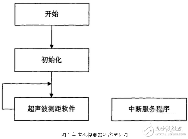 基于TMS320LF2407A的機(jī)器人運(yùn)動控制系統(tǒng)軟件設(shè)計(jì)