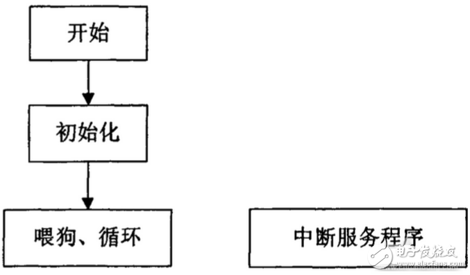 基于TMS320LF2407A的機(jī)器人運(yùn)動控制系統(tǒng)軟件設(shè)計(jì)