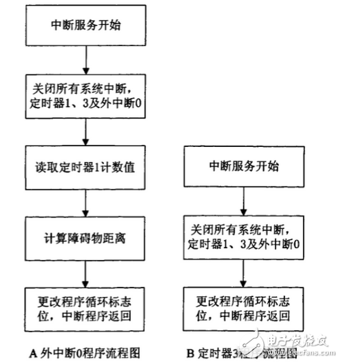 基于TMS320LF2407A的機(jī)器人運(yùn)動控制系統(tǒng)軟件設(shè)計(jì)