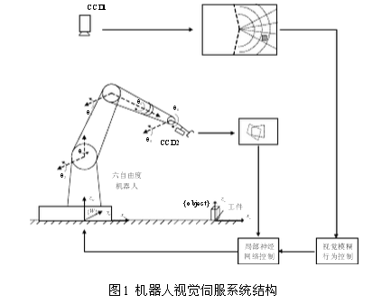 機器人控制系統設計