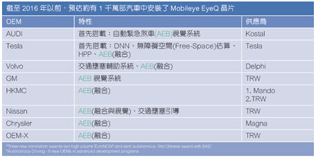 Mobileye EyeQ芯片廣泛使用在汽車中