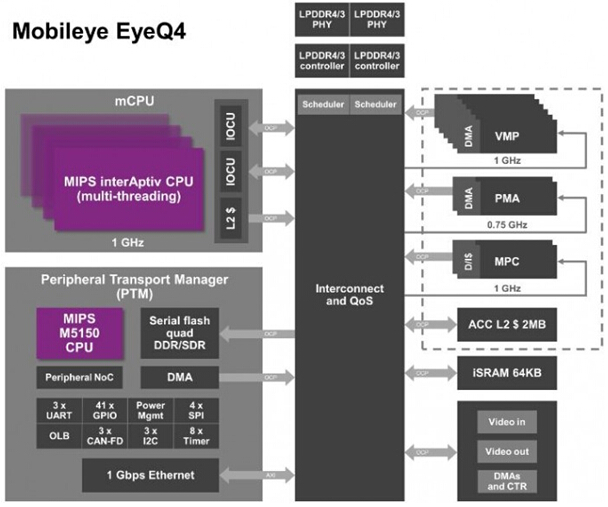 EyeQ4