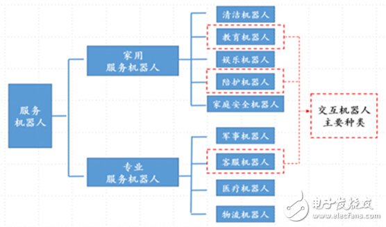 服務(wù)機(jī)器人從應(yīng)用場(chǎng)景分類