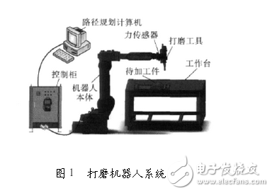 工業機器人控制