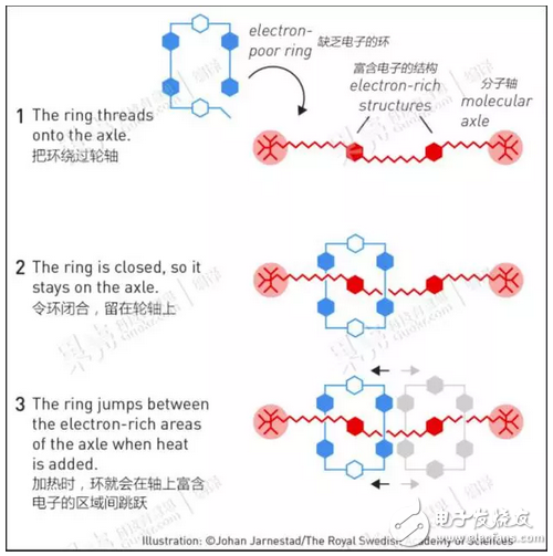 諾貝爾獎,分子機器