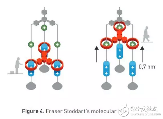 諾貝爾獎,分子機器