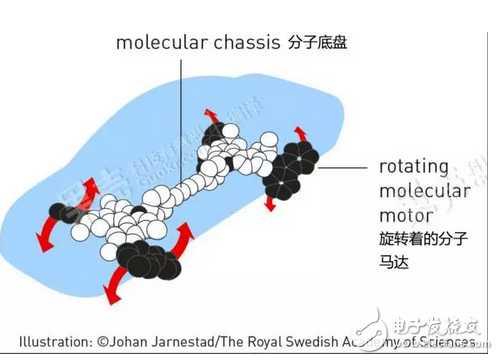 諾貝爾獎,分子機器