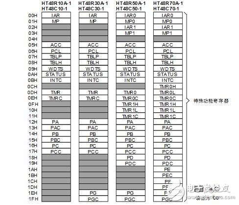 holtek單片機怎么樣_holtek單片機有什么特點