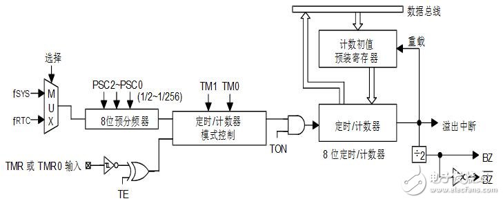 holtek單片機怎么樣_holtek單片機有什么特點