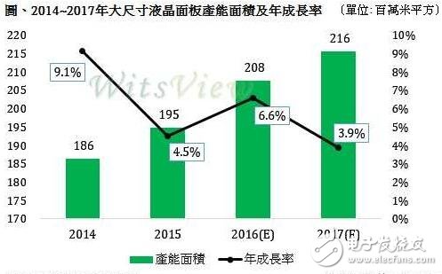 大尺寸液晶面板良率提升緩慢，產(chǎn)能增加保守