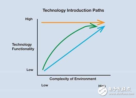 全面解析汽車輔助系統(tǒng)革命，汽車駕駛時代即將迎來春天！