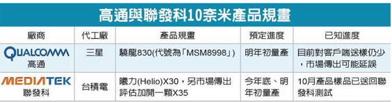 傳高通10nm驍龍830將轉投臺積電懷抱