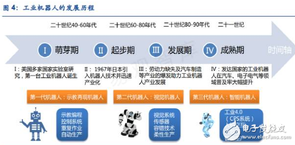 工業(yè)機(jī)器人