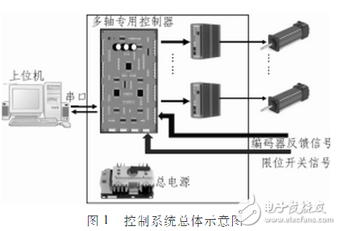 arm,fpga,電機控制