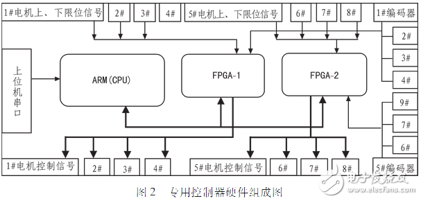 arm,fpga,電機控制