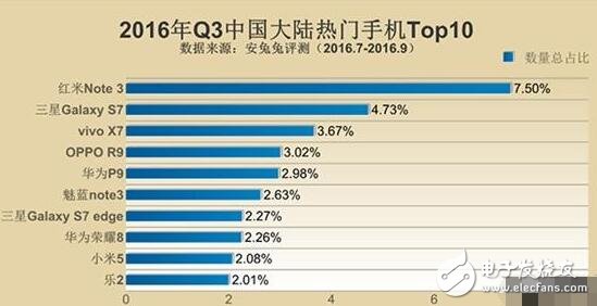 三星Note5與紅米Note3奪最佳人氣獎，哪些硬件配置最吸粉？