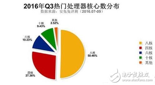 三星Note5與紅米Note3奪最佳人氣獎，哪些硬件配置最吸粉？