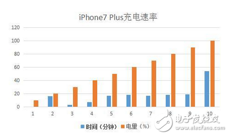 iphone7plus評(píng)測(cè)吊打Android旗艦 iphone7plus充電速度