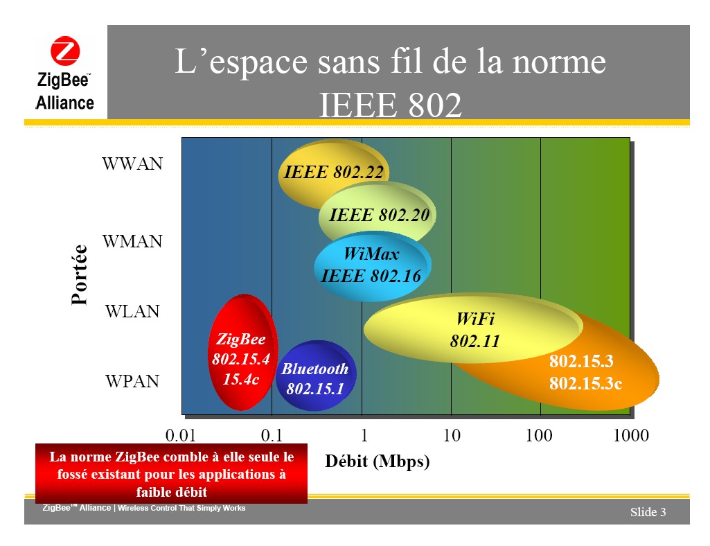 zigbee、wifi、藍牙