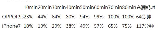 iPhone7與OPPO R9s的性能大對決，瞧不起國產？