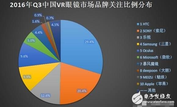 解析VR硬件排行榜，井噴式的發展締造下個“紅海”