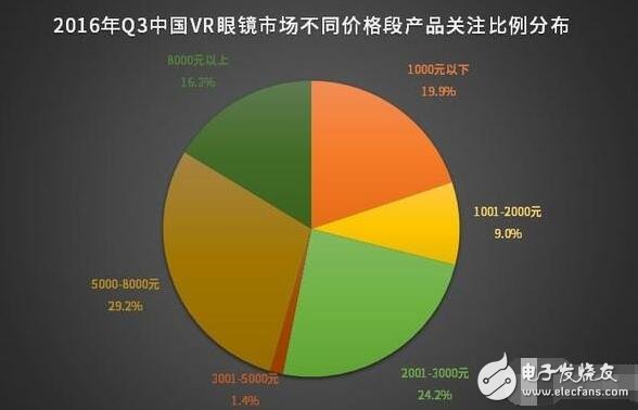 解析VR硬件排行榜，井噴式的發展締造下個“紅海”