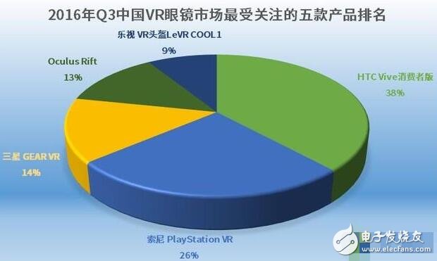 解析VR硬件排行榜，井噴式的發展締造下個“紅海”