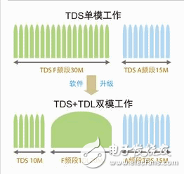 中興通訊TD-SCDMA/TD-LTE雙網(wǎng)融合方案