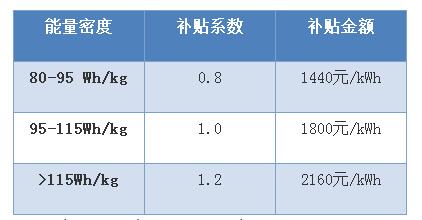 電動(dòng)汽車(chē)現(xiàn)補(bǔ)貼最新草案？電池輕量化才是陽(yáng)光大道！