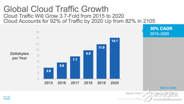 思科預測2020年云流量將增至近四倍 占92%的數據中心流量