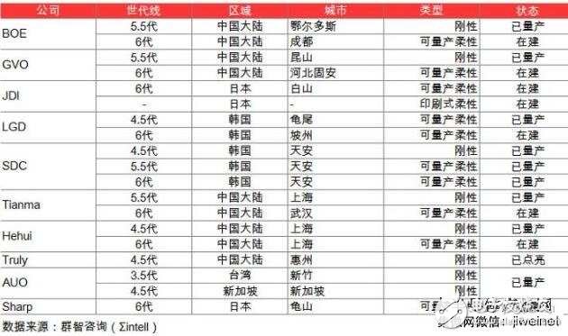 全球OLED顯示器件及產線投資情況分析