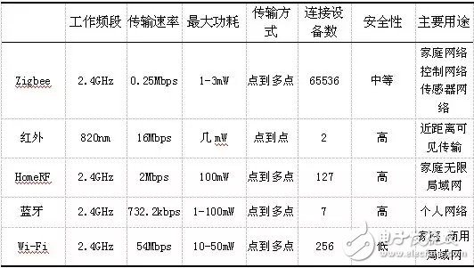 盤點：智能家居中用到的有線和無線通信技術