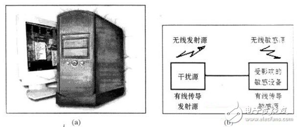 電磁干擾信號示意圖和電磁干擾信號傳輸途徑