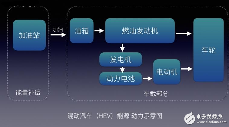 不懂EV/BEV/HEV/PHEV/FCV都是什么？老司機帶你了解