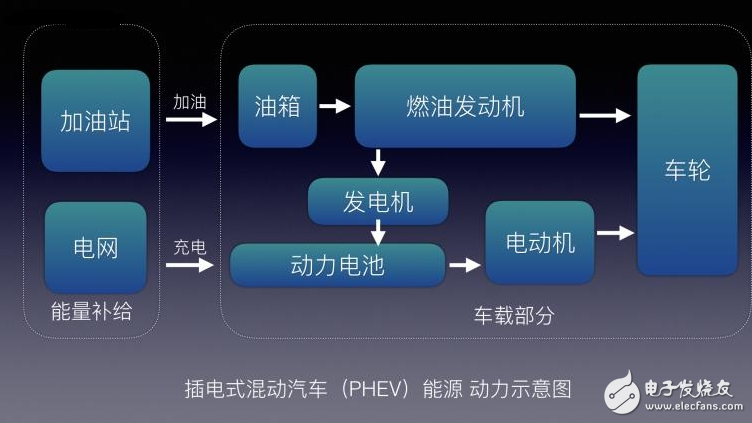 不懂EV/BEV/HEV/PHEV/FCV都是什么？老司機帶你了解