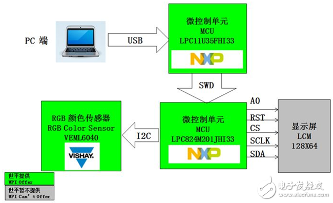 RGB Sensor 方案