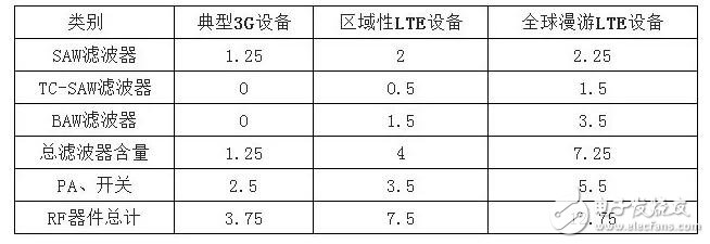 借iPhone手機深入解析射頻器件行業這些年的進步及形勢