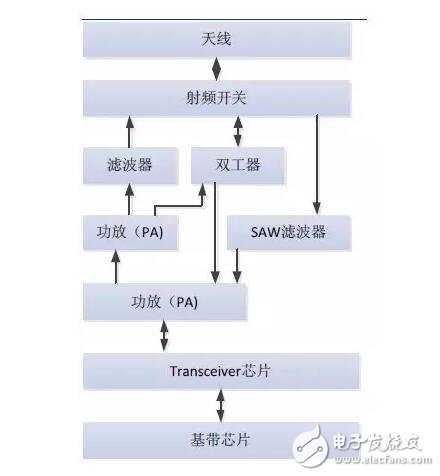 借iPhone手機深入解析射頻器件行業這些年的進步及形勢