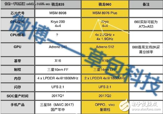 主頻3.0GHz！驍龍835或將首發于三星新旗艦S8