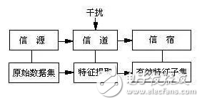 模擬電路故障診斷中的特征提取方法