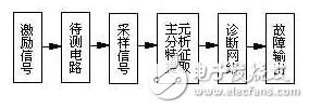 模擬電路故障診斷中的特征提取方法