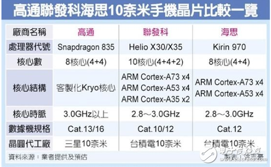 展望2017年智能手機(jī)處理器：10nm級的軍備競賽