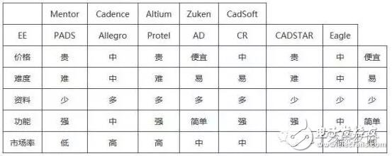 EDA工具對比