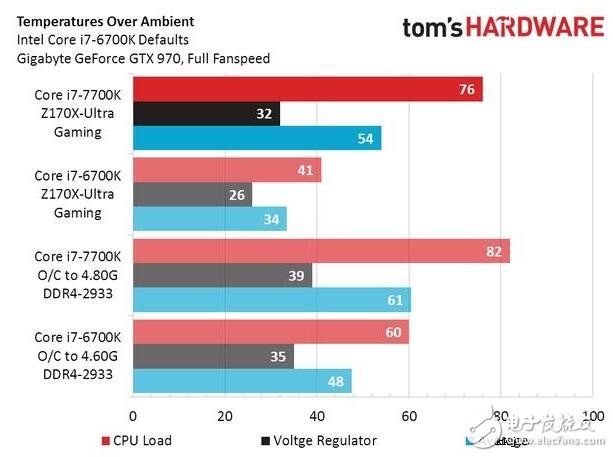 Intel被黑，i7-7700K處理器測試功耗和發熱不理想