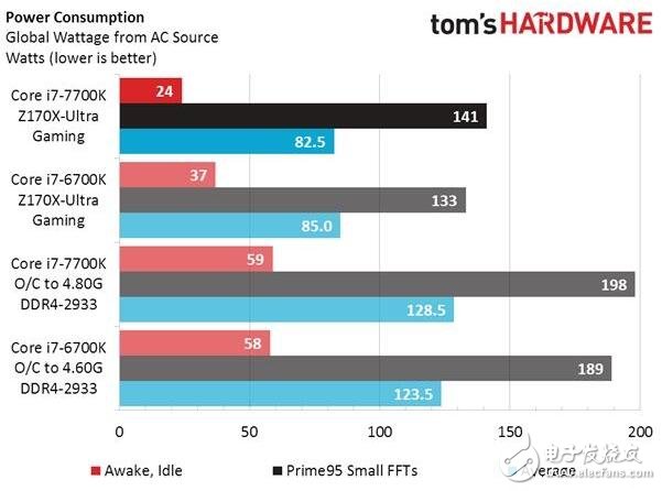 Intel被黑，i7-7700K處理器測試功耗和發熱不理想