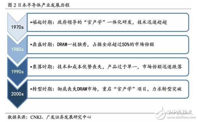 深度解析日本半導體產業：90年代的衰落之謎，現階段如何重新轉型？