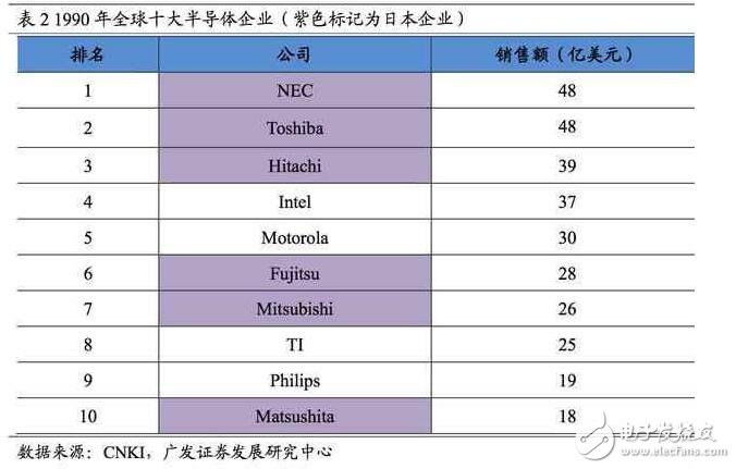 深度解析日本半導體產業：90年代的衰落之謎，現階段如何重新轉型？